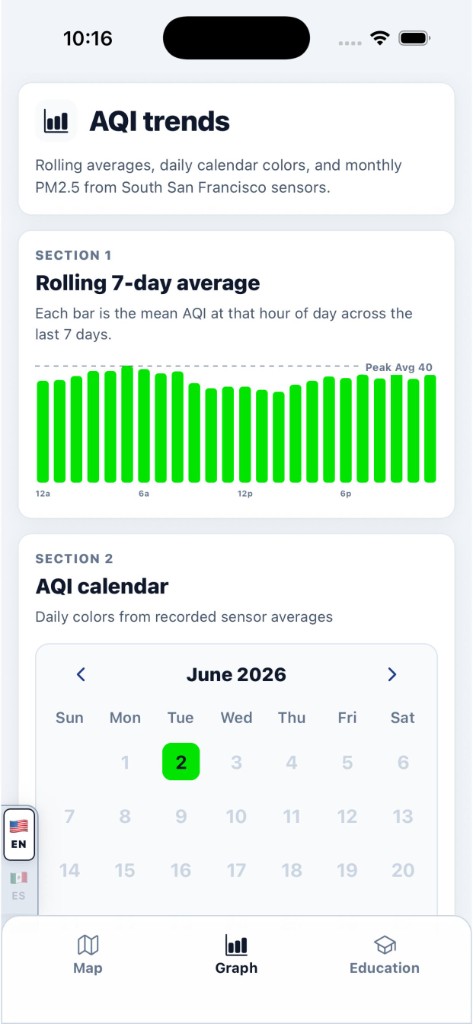 RiseAQI graph tab with AQI trends and calendar